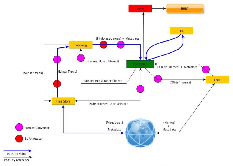 File:Phylotastic architecture.jpg