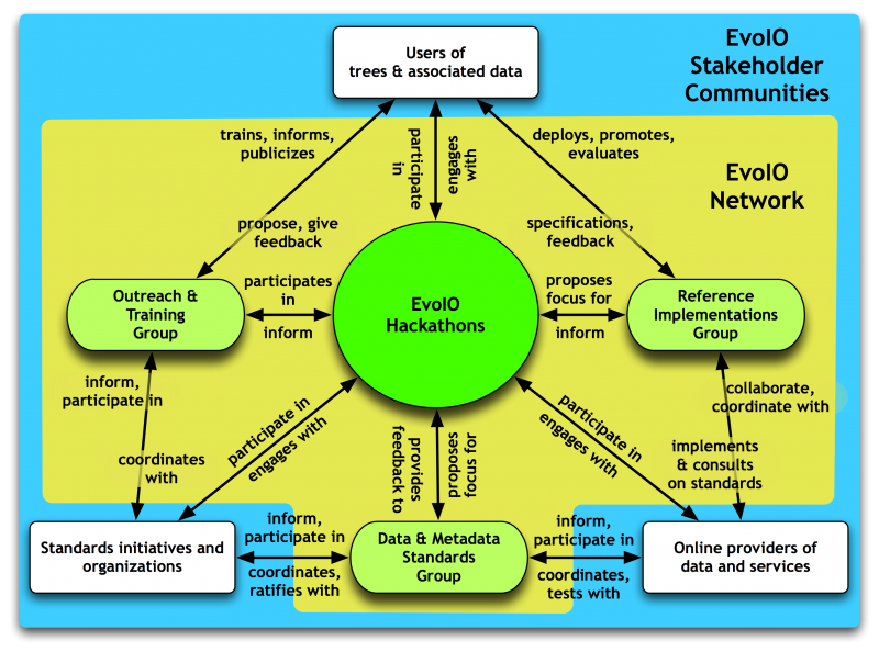File:EvoIO Network.png